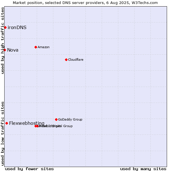 Market position of Flexwebhosting vs. ironDNS vs. Nova