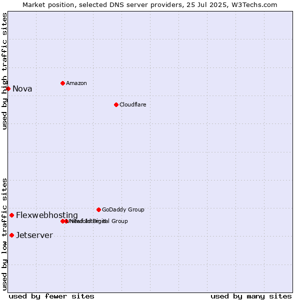 Market position of Flexwebhosting vs. Jetserver vs. Nova