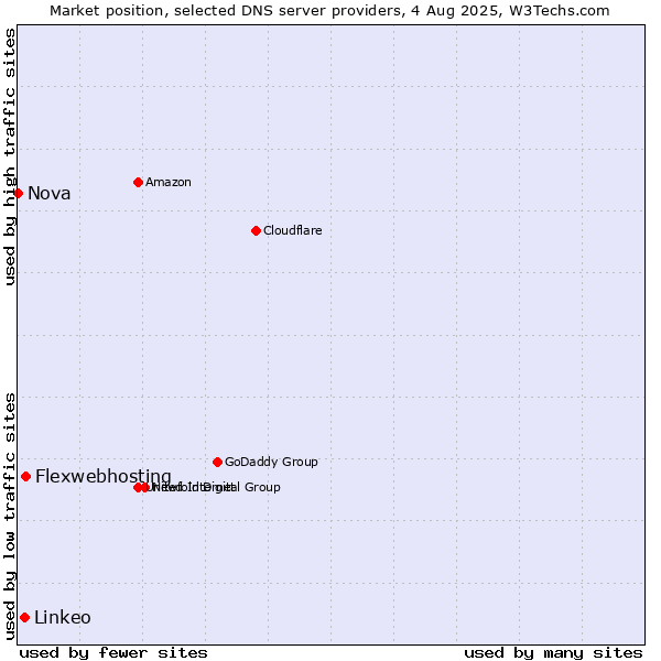 Market position of Flexwebhosting vs. Linkeo vs. Nova