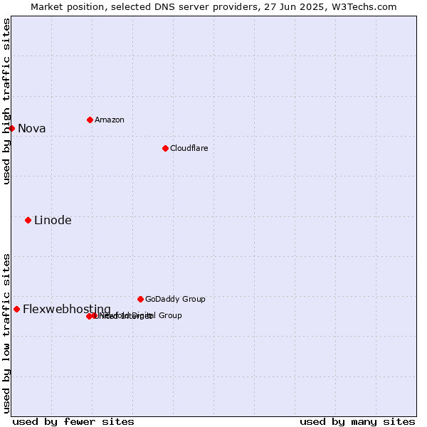 Market position of Linode vs. Flexwebhosting vs. Nova