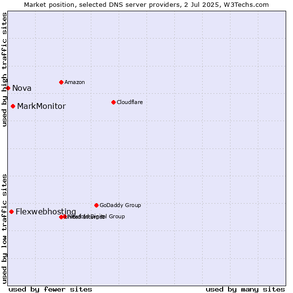 Market position of MarkMonitor vs. Flexwebhosting vs. Nova