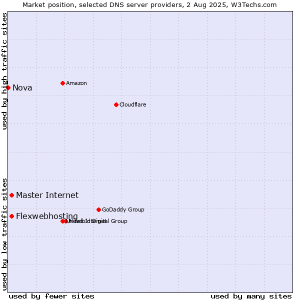 Market position of Flexwebhosting vs. Master Internet vs. Nova