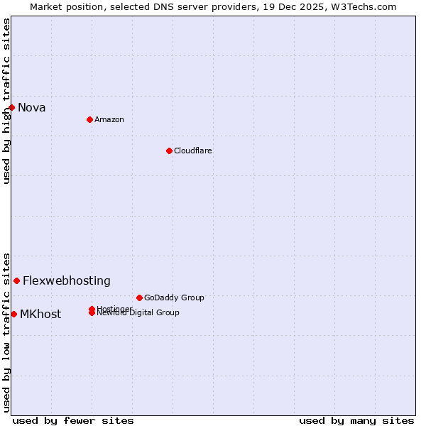 Market position of Flexwebhosting vs. MKhost vs. Nova