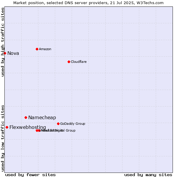 Market position of Namecheap vs. Flexwebhosting vs. Nova