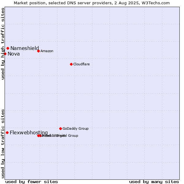 Market position of Nameshield vs. Flexwebhosting vs. Nova