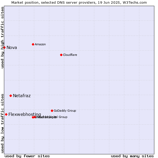 Market position of Netafraz vs. Flexwebhosting vs. Nova