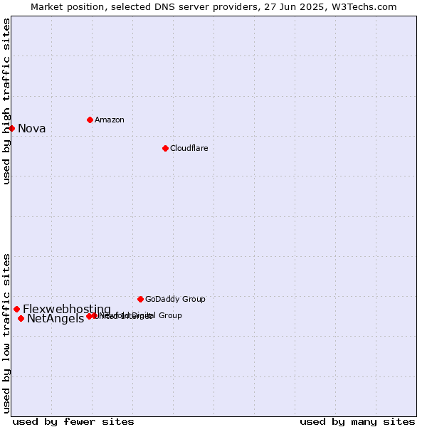 Market position of NetAngels vs. Flexwebhosting vs. Nova