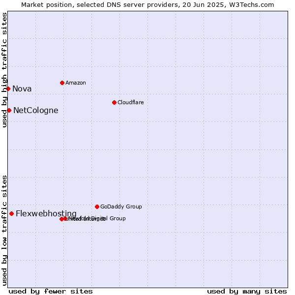 Market position of Flexwebhosting vs. NetCologne vs. Nova