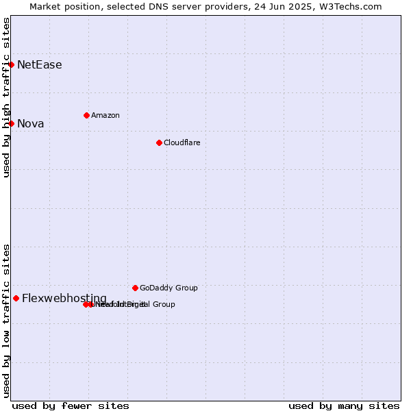 Market position of Flexwebhosting vs. Nova vs. NetEase