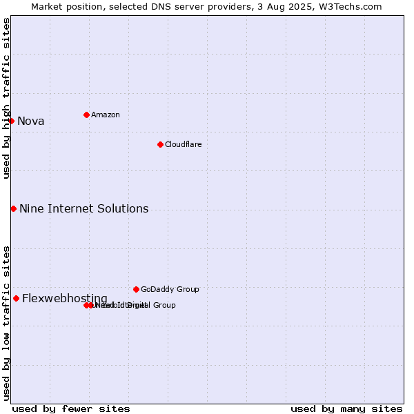 Market position of Flexwebhosting vs. Nine Internet Solutions vs. Nova