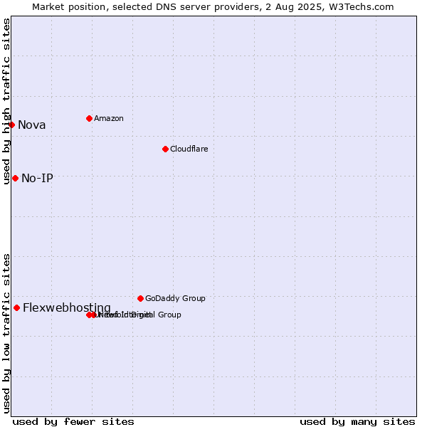 Market position of Flexwebhosting vs. No-IP vs. Nova