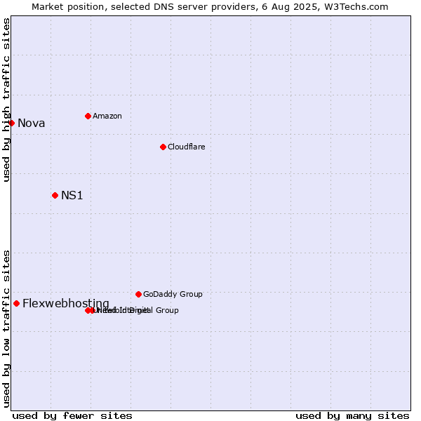 Market position of NS1 vs. Flexwebhosting vs. Nova