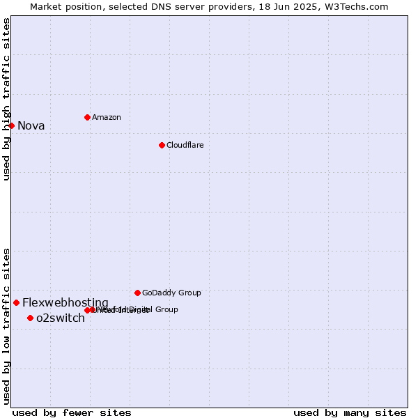Market position of o2switch vs. Flexwebhosting vs. Nova