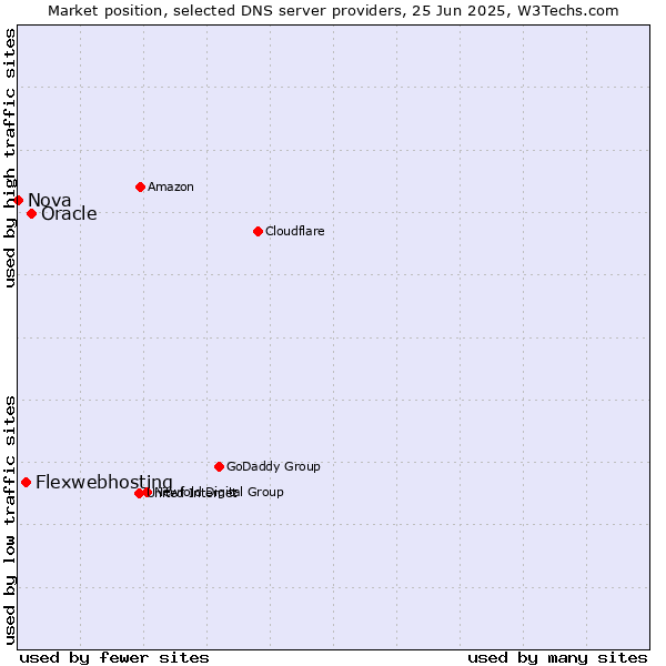Market position of Oracle vs. Flexwebhosting vs. Nova