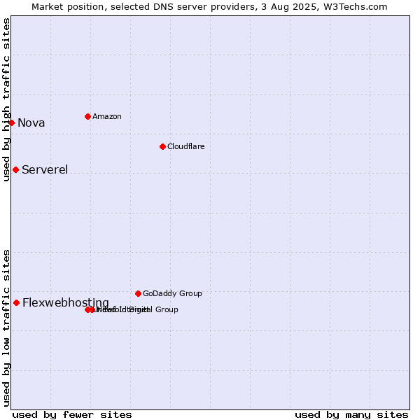 Market position of Flexwebhosting vs. Serverel vs. Nova