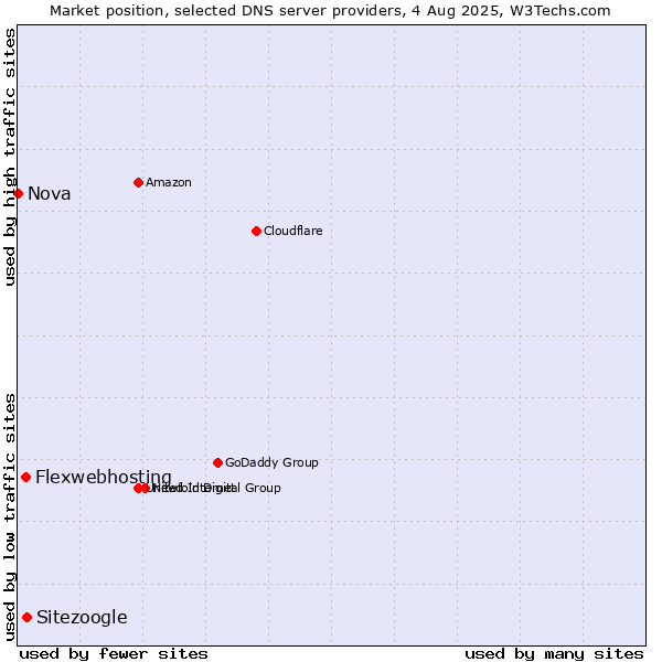Market position of Sitezoogle vs. Flexwebhosting vs. Nova