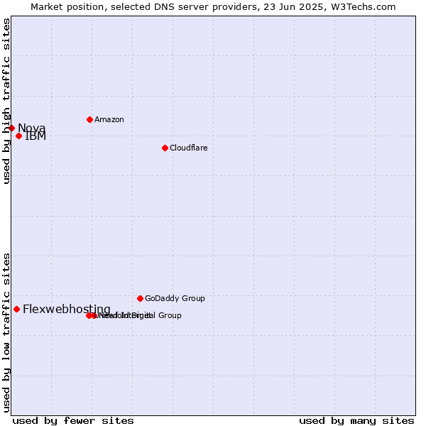 Market position of IBM vs. Flexwebhosting vs. Nova