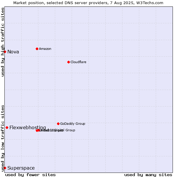 Market position of Flexwebhosting vs. Superspace vs. Nova
