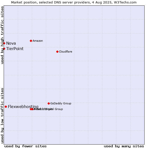 Market position of Flexwebhosting vs. TierPoint vs. Nova
