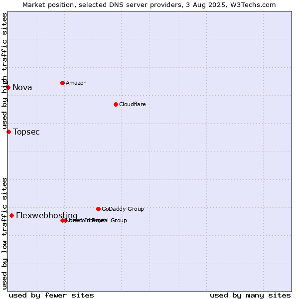 Market position of Flexwebhosting vs. Topsec vs. Nova