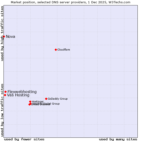 Market position of Flexwebhosting vs. Váš Hosting vs. Nova