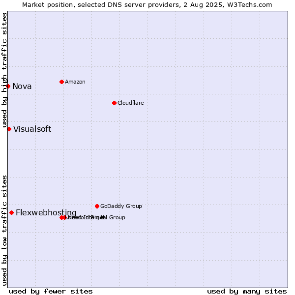 Market position of Flexwebhosting vs. Visualsoft vs. Nova