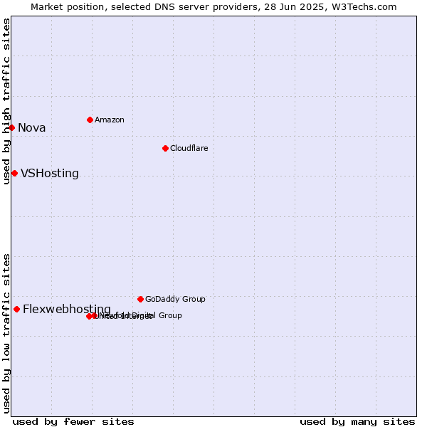 Market position of Flexwebhosting vs. VSHosting vs. Nova
