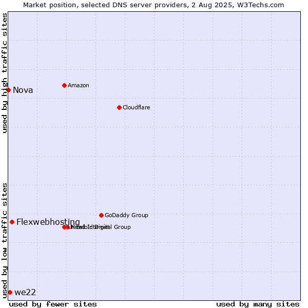 Market position of Flexwebhosting vs. we22 vs. Nova