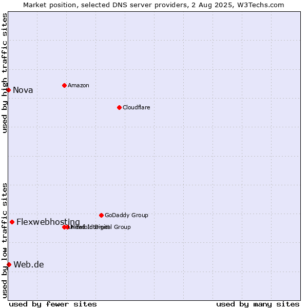 Market position of Flexwebhosting vs. Web.de vs. Nova