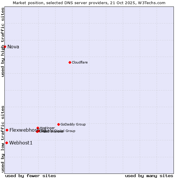 Market position of Flexwebhosting vs. Webhost1 vs. Nova