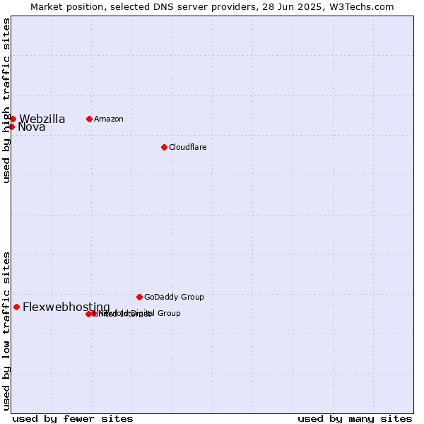Market position of Flexwebhosting vs. Webzilla vs. Nova