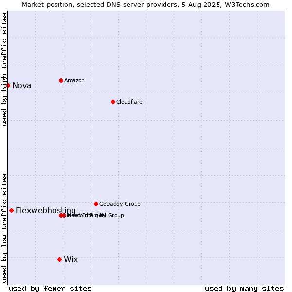 Market position of Wix vs. Flexwebhosting vs. Nova