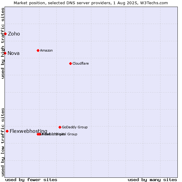 Market position of Flexwebhosting vs. Zoho vs. Nova
