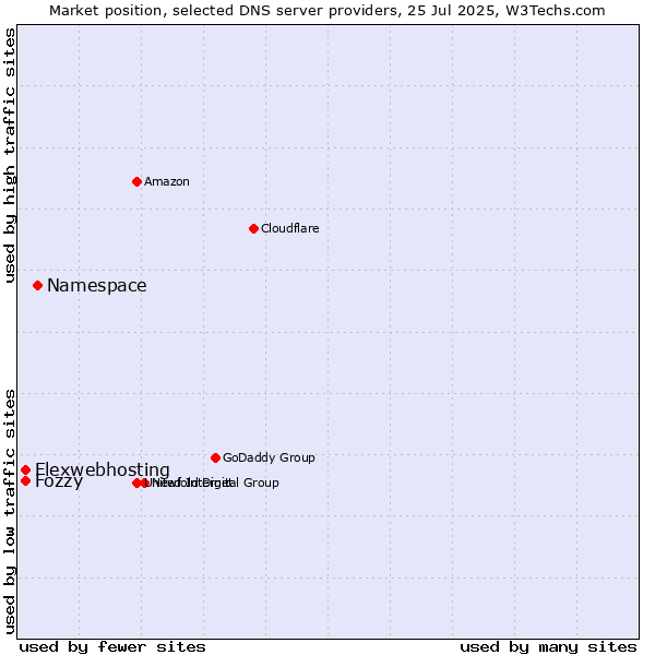 Market position of Namespace vs. Flexwebhosting vs. Fozzy