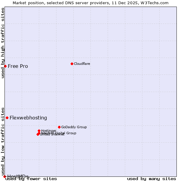 Market position of Flexwebhosting vs. Free Pro vs. HostMDs