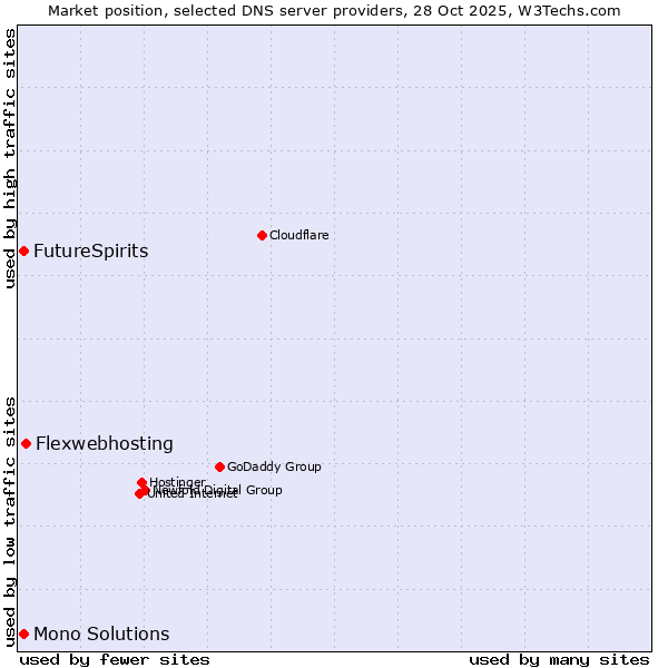 Market position of Flexwebhosting vs. FutureSpirits vs. Mono Solutions