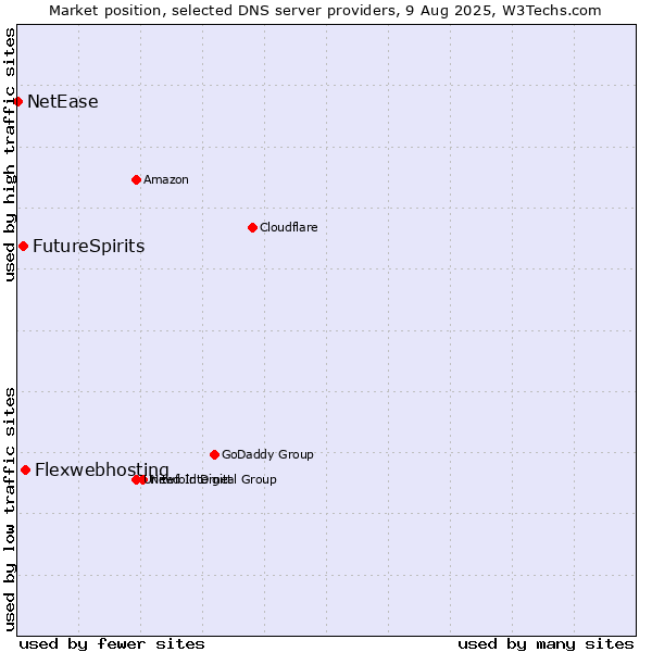 Market position of Flexwebhosting vs. FutureSpirits vs. NetEase