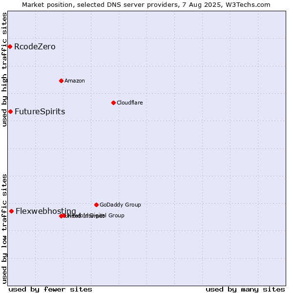 Market position of Flexwebhosting vs. FutureSpirits vs. RcodeZero