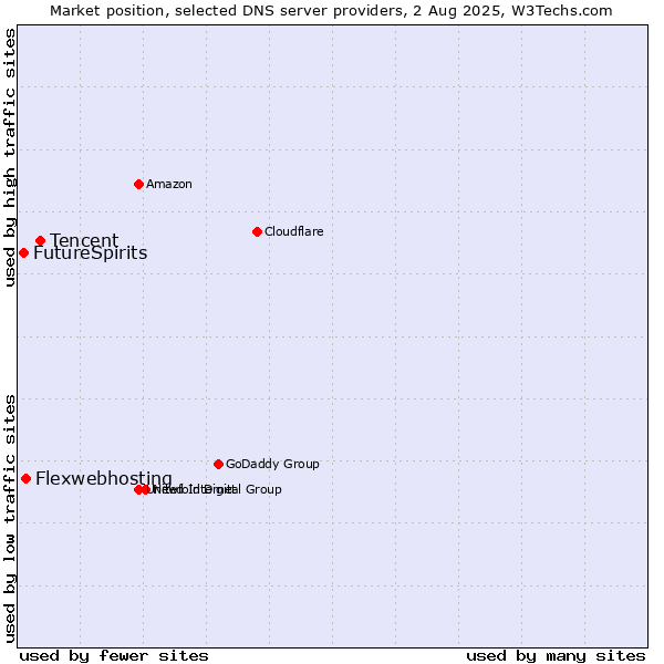Market position of Tencent vs. Flexwebhosting vs. FutureSpirits