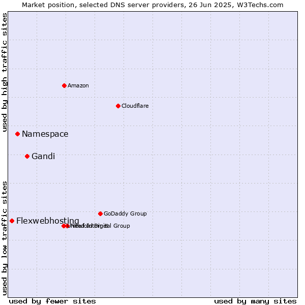 Market position of Gandi vs. Namespace vs. Flexwebhosting