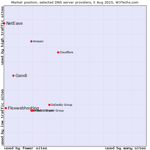 Market position of Gandi vs. Flexwebhosting vs. NetEase