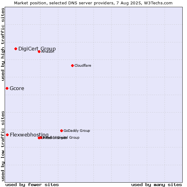 Market position of DigiCert Group vs. Flexwebhosting vs. Gcore