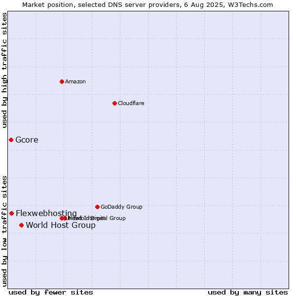 Market position of World Host Group vs. Flexwebhosting vs. Gcore