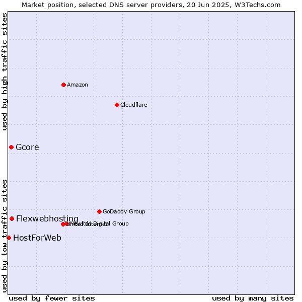 Market position of Flexwebhosting vs. Gcore vs. HostForWeb