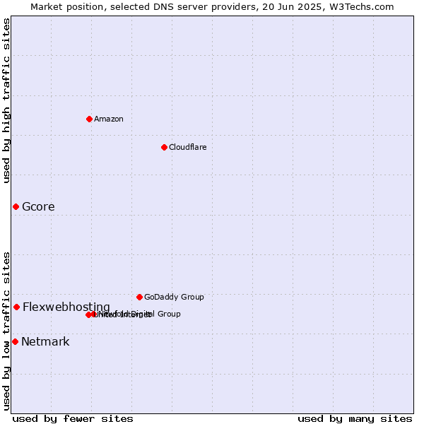 Market position of Flexwebhosting vs. Gcore vs. Netmark