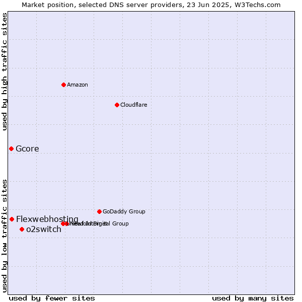 Market position of o2switch vs. Flexwebhosting vs. Gcore