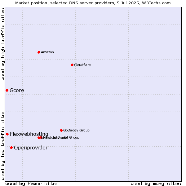Market position of Openprovider vs. Flexwebhosting vs. Gcore