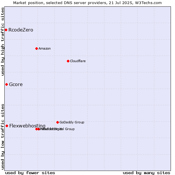 Market position of Flexwebhosting vs. Gcore vs. RcodeZero