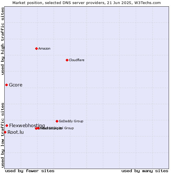 Market position of Flexwebhosting vs. Gcore vs. Root.lu
