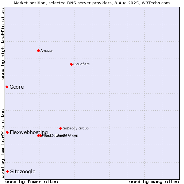 Market position of Sitezoogle vs. Flexwebhosting vs. Gcore
